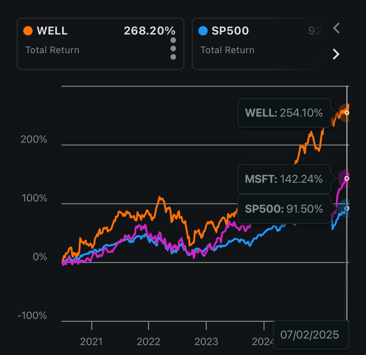 Who says REIT investing isn’t exciting 🤯

5yr Total Return 👇
$WELL 254% 
$MSFT 142% 
SP500 92%