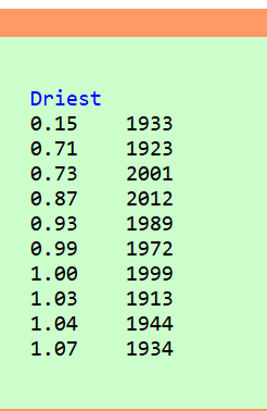 wnywxguy's tweet image. "How dry we are", #Buffalo. Just 0.24" in the rain gauge this month so far. If the month ended today, it would go down as the 2nd driest. Watch for a few sct'd showers across #WNY into Sunday, esp. in the morning to dent the rainfall deficit.