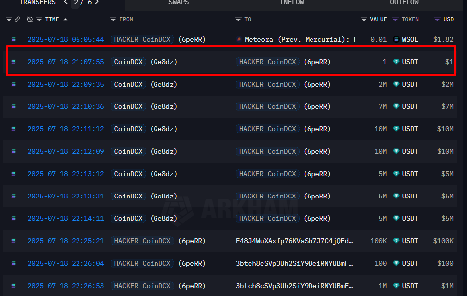 cilada_cripto's tweet photo. On July 18, 2024, Indian exchange @CoinDCX suffered a custody breach. Over $44 million in USDT was drained. The attacker used Solana (SOL) to create new addresses and move funds.

🔹 Attacker’s address:
 6peRRbTz28xofaJPJzEkxnpcpR5xhYsQcmJHQFdP22n
🔹 Supplier of the 9.2 SOL used:
 GVkoTBDBg9u3PFmgG6rapcizkEg6Bhfk6tBfJqugdFcS

🔹 This address received the 9.2 SOL via two POL → SOL bridges using @debridgefinance.
🔹 Bridge origin:
Ethereum address 0x03CD775859dd64Ef956D9F4ebcB45E3D6E355657, which got 13K+ POL from @FixedFloat.

Crucially, the CoinDCX-linked address was already under the attacker's control. At 21:07:55 UTC, a 1 USDT test transfer was executed from:

Ge8dzF234QHZKFh7TYyZqdipn3BoHyZfoyz9fxEqdTRi
(associated with CoinDCX)
➡️ to the attacker’s address.

The attacker signed the transaction, despite not being the account’s creator — a clear sign of private key compromise.

🔥 58 minutes after the test, the attacker drained $44 million in USDT from a @binance hot wallet, as shown by @arkham.
The trail is clear:
✅ Private key seized
✅ Funds bridged through POL → SOL
✅ Early access test
✅ Full-scale draining

first to report the fact: @zachxbt  and @CyversAlerts 
the hacker is using @MayanFinance to make swaps
