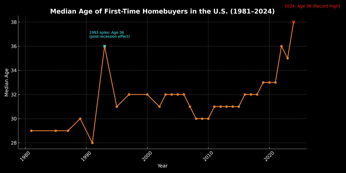 EliNagarBrr's tweet image. Under 38 and still don’t own a home? You didn’t fail.
The average American now buys their first home at 38, up from 29 in 1981.
Bitcoin offers a parallel path to financial security outside the debt trap.