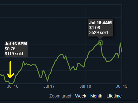 fano (@fanocsgo) on Twitter photo π¨BREAKING: The Revolution Case hit $1.06 on the Steam Market for the first time in over 2 years!! π± π¨BREAKING: The Revolution Case hit $1.06 on the Steam Market for the first time in over 2 years!! π±