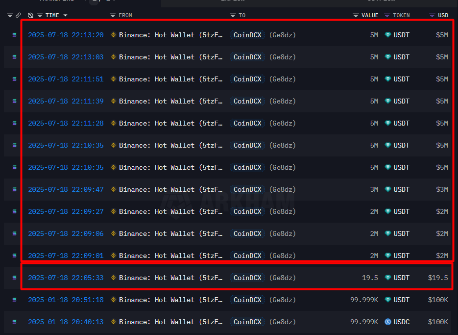 cilada_cripto's tweet photo. On July 18, 2024, Indian exchange @CoinDCX suffered a custody breach. Over $44 million in USDT was drained. The attacker used Solana (SOL) to create new addresses and move funds.

🔹 Attacker’s address:
 6peRRbTz28xofaJPJzEkxnpcpR5xhYsQcmJHQFdP22n
🔹 Supplier of the 9.2 SOL used:
 GVkoTBDBg9u3PFmgG6rapcizkEg6Bhfk6tBfJqugdFcS

🔹 This address received the 9.2 SOL via two POL → SOL bridges using @debridgefinance.
🔹 Bridge origin:
Ethereum address 0x03CD775859dd64Ef956D9F4ebcB45E3D6E355657, which got 13K+ POL from @FixedFloat.

Crucially, the CoinDCX-linked address was already under the attacker's control. At 21:07:55 UTC, a 1 USDT test transfer was executed from:

Ge8dzF234QHZKFh7TYyZqdipn3BoHyZfoyz9fxEqdTRi
(associated with CoinDCX)
➡️ to the attacker’s address.

The attacker signed the transaction, despite not being the account’s creator — a clear sign of private key compromise.

🔥 58 minutes after the test, the attacker drained $44 million in USDT from a @binance hot wallet, as shown by @arkham.
The trail is clear:
✅ Private key seized
✅ Funds bridged through POL → SOL
✅ Early access test
✅ Full-scale draining

first to report the fact: @zachxbt  and @CyversAlerts 
the hacker is using @MayanFinance to make swaps