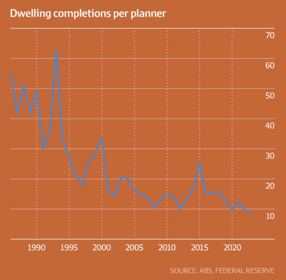 MMatvikov's tweet image. Whilst Australia’s population has increased by about 70% over the last 40 years:
The number of planners has increased by almost 900%.
We used to build 50 homes per planner per year compared to only 9 today.