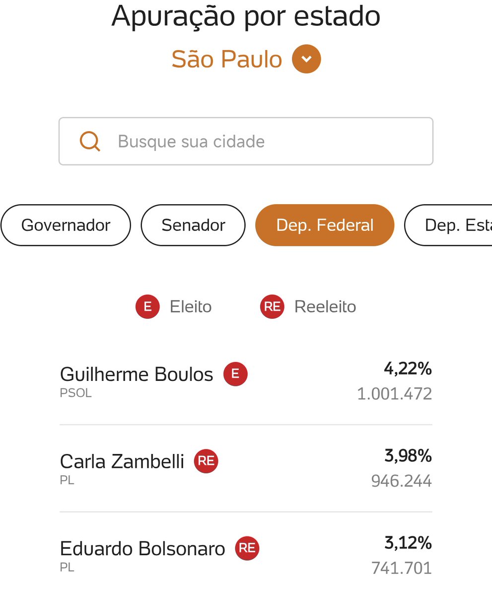 Dos três deputados federais mais votados de São Paulo, só o Boulos continua exercendo seu mandato. Os outros dois são radicais que fugiram do país para tentar aplicar um golpe contra a própria pátria. Lamentável.