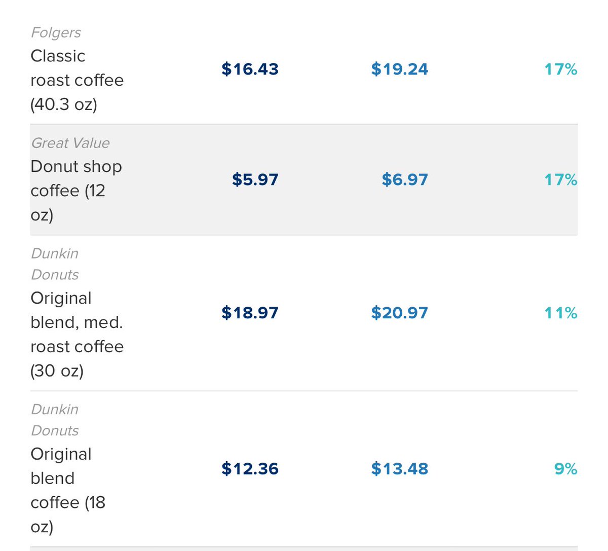 JaguarAnalytics's tweet image. Walmart prices are going up sharply in July vs May ahead of tariff deadline.
cnbc.com/amp/2025/07/17…
