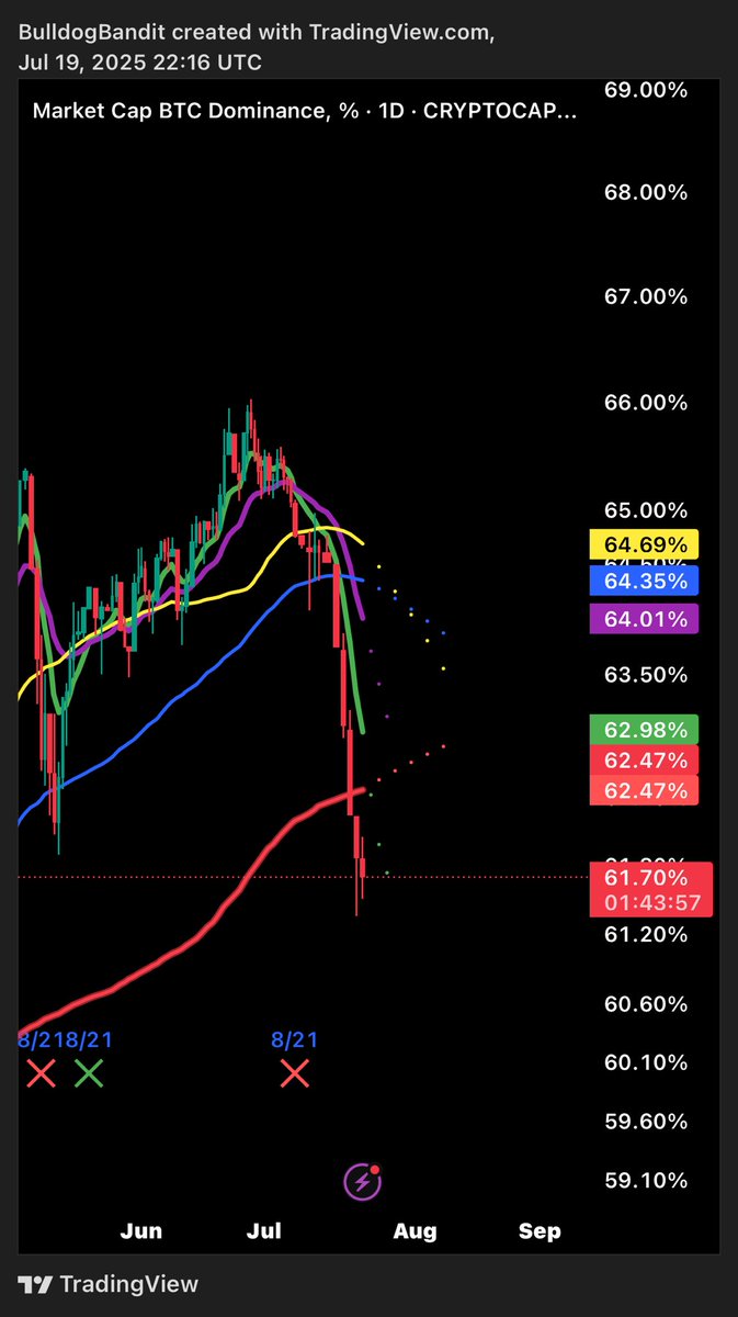 CryptoGuyHawaii's tweet image. $BTCD is failing the 200MA. If you ain’t in alts rn then wtf you doing!
$ETH $XRP $WIF $POP $BONK $DAG $HBAR $ADS $ALGO