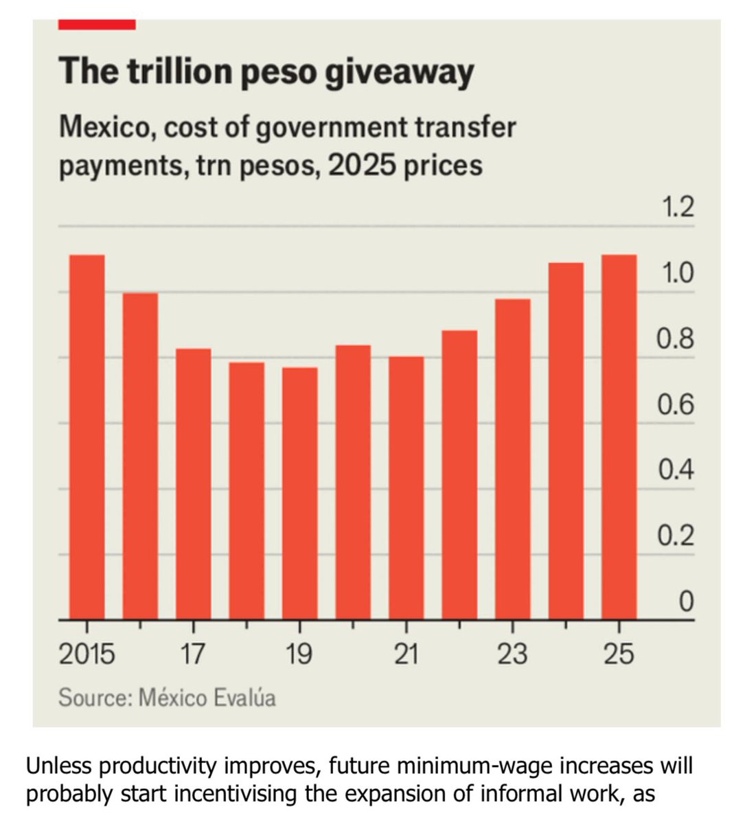 📍Esta semana, The Economist publica un artículo demoledor: los programas sociales de Morena “hacen un muy poco por los pobres, pero mucho por Morena”. Con base en evidencia dura, la revista expone cómo las transferencias sin condiciones han reducido ligeramente la pobreza, pero