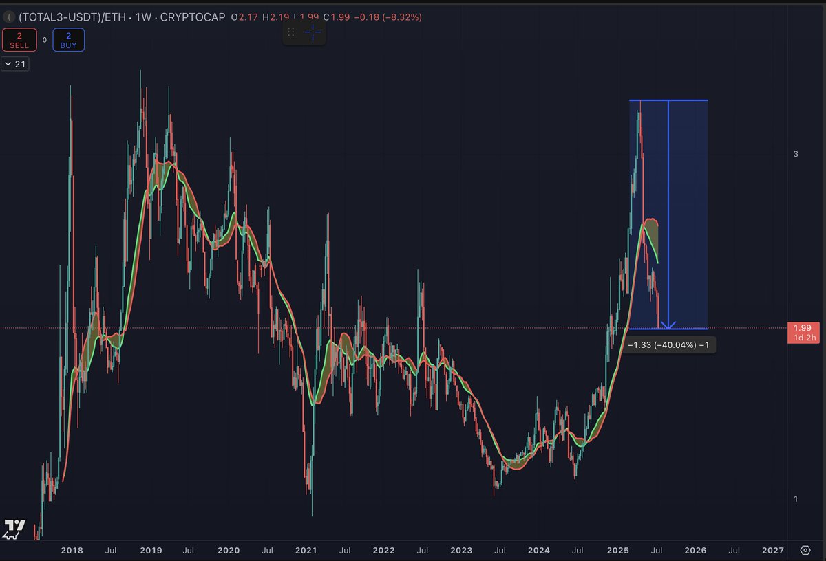 If you bought #ETH when it went home and feel like you are missing out on #ALT rallies, consider this:

The collective altcoin market is down 40% against ETH since ETH went home.

We are at the 

"yes your alt went up, but does it bleed against Ethereum"

phase of the cycle