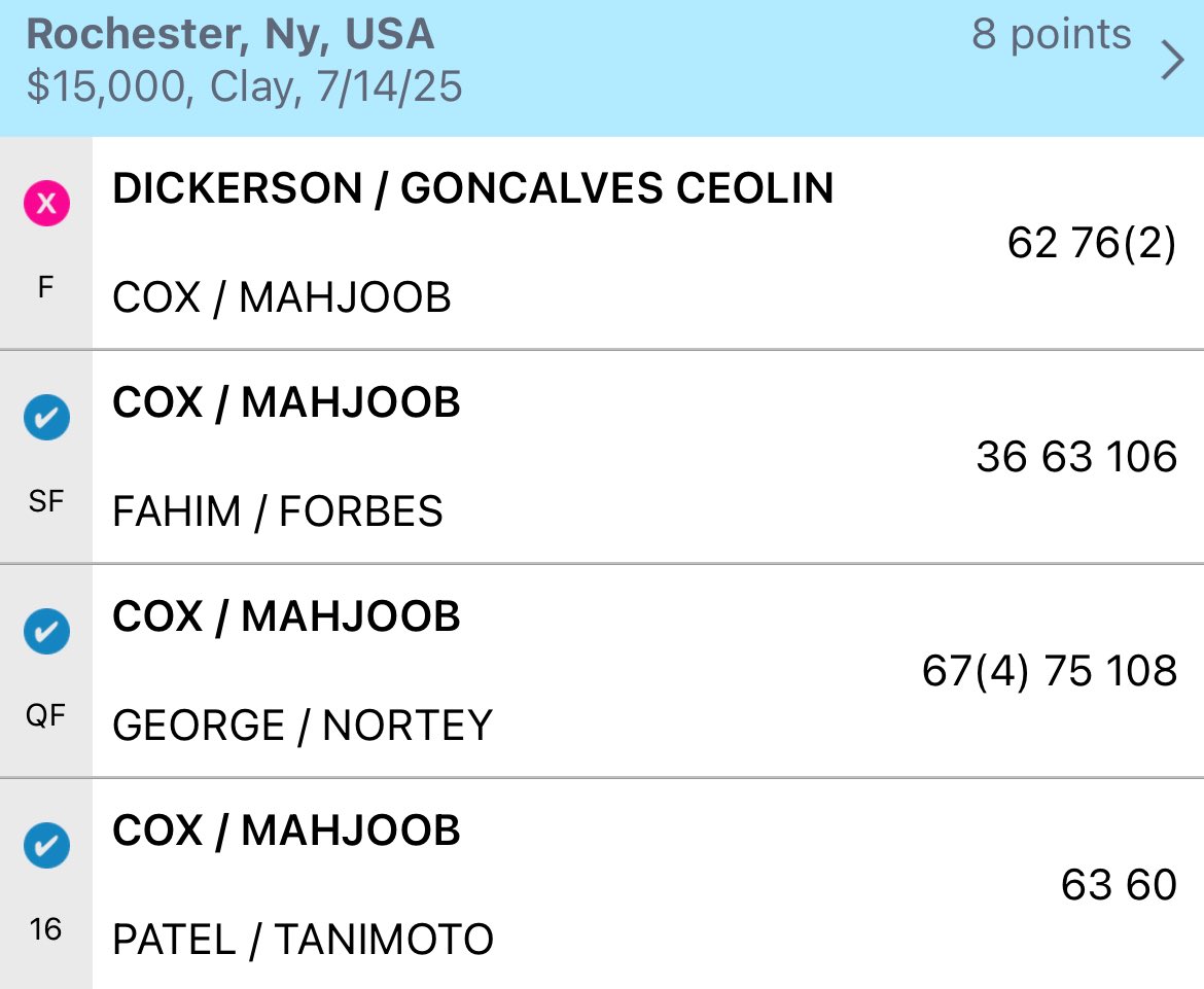 VandyMTennis's tweet image. Anchored down in Rochester ⚓️
Nathan Cox claims 3️⃣ straight wins for a doubles finalist finish at the M15 Rochester, N.Y. 🔥
#FightDores ⚓️⬇️