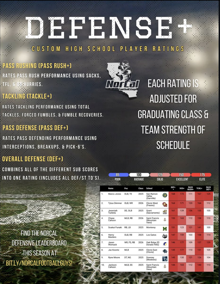 NorCal 🏈 Class of 2⃣0⃣2⃣7⃣

Top Returning Tacklers

-6 or more games played  
-Rankings based on our TACKLE+ metric (check 📸 for components) 
-Scores are adjusted for team SOS
-100 is average