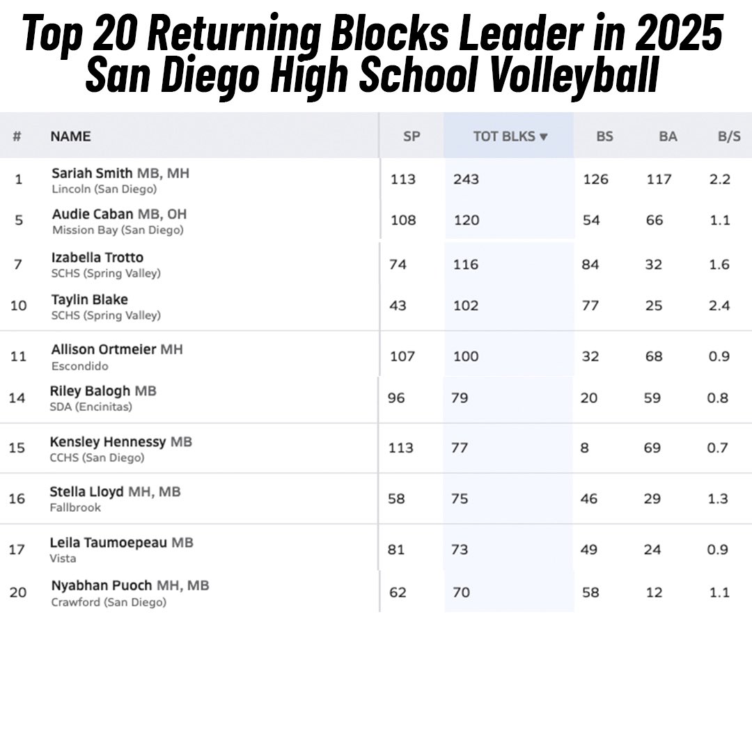 SDPrepInsider's tweet image. As we count down to the start of the 2025 @cifsds girls #volleyball season here’s a look at the returning blocks leaders from last season. #sandiego #highschool #sports