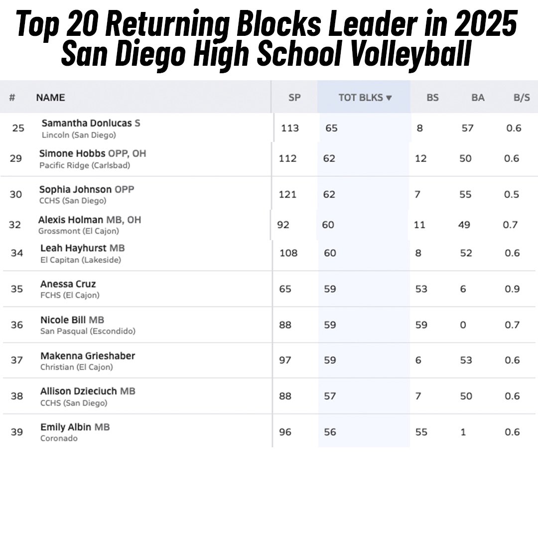 SDPrepInsider's tweet image. As we count down to the start of the 2025 @cifsds girls #volleyball season here’s a look at the returning blocks leaders from last season. #sandiego #highschool #sports