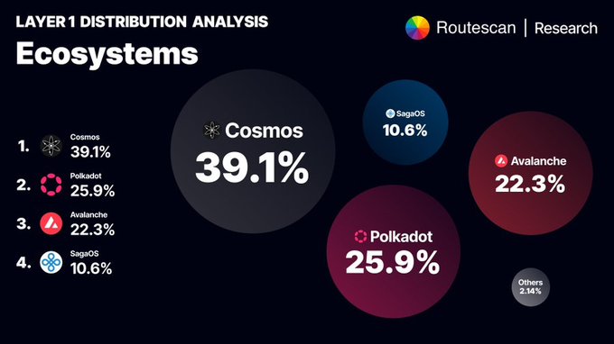 its_ravii's tweet photo. Polkadot now has 100 active cores and is burning 80% fees on system chains. As a result, @Polkadot's share across all blockchain layers has increased to 25.9%, ranking second globally among all protocols, according to @routescan_io . https://t.co/oE5ZXFWzqc