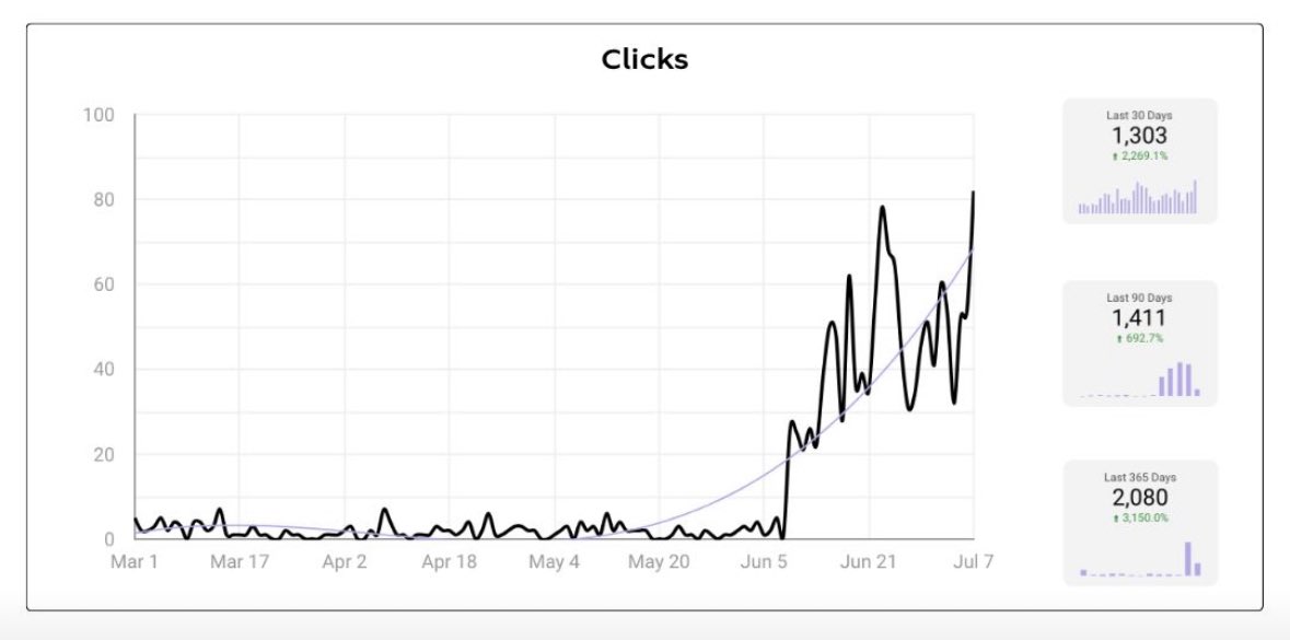 OmniFlowDigital's tweet image. Most SEO content fails before it even hits publish.
Want to know how we re-wrote one of our clients’ articles and got it an over 2,000% increase in traffic? 👇
linkedin.com/posts/scottbri…