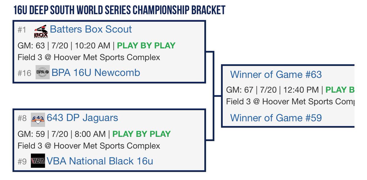 Batters Box Scout Teams (@boxboysscout) on Twitter photo With the win earlier today, Batters Box 16u Scout goes 3-0 in pool play & takes the #1 seed in the Deep South World Series Championship in the 16u division. The pitching has allowed just 4 total runs & the bats have stayed hot.🥵 <a href="/BattersBox/">Batters Box Baseball</a> <a href="/PG_DeepSouth/">PG Deep South</a> <a href="/lparks32/">Lee Parks</a> <a href="/CorySumner/">Cory Sumner</a> With the win earlier today, Batters Box 16u Scout goes 3-0 in pool play & takes the #1 seed in the Deep South World Series Championship in the 16u division. The pitching has allowed just 4 total runs & the bats have stayed hot.🥵 <a href="/BattersBox/">Batters Box Baseball</a> <a href="/PG_DeepSouth/">PG Deep South</a> <a href="/lparks32/">Lee Parks</a> <a href="/CorySumner/">Cory Sumner</a>