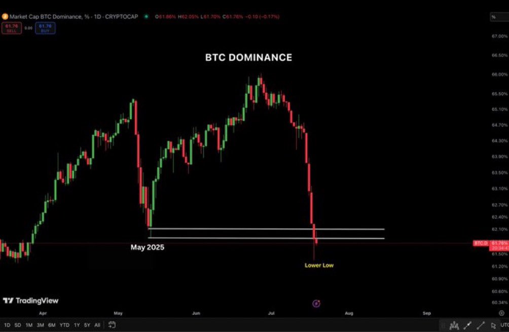 ScadMeta's tweet image. Bitcoin dominance is dropping fast…
Are u ready for what happens next?!