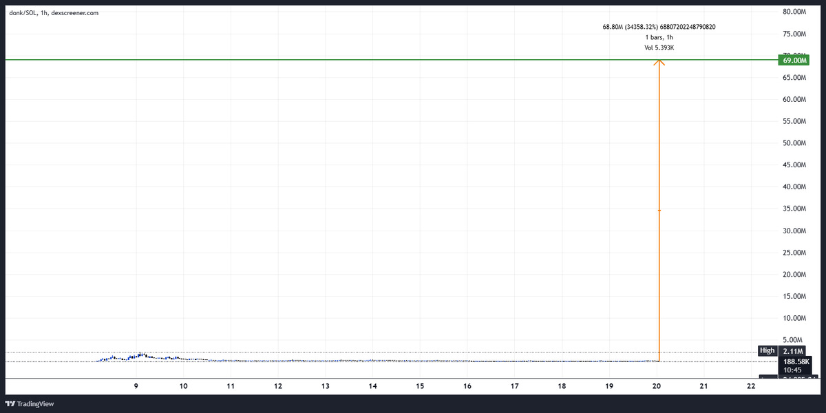 denizeffects's tweet image. Daily chart of $donk.
This is my target.