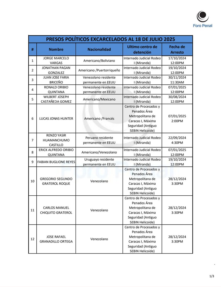 ForoPenal's tweet image. #19Jl Presos políticos cuyas excarcelaciones de ayer 18 de julio, hemos verificado hasta ahora (3:00pm):
8 del Helicoide
18 de Tocorón
8 del Rodeo I
1 Faes Maturin
Total: 35
*De los 10 americanos/residentes liberados, hay uno (1) que Foro Penal no tiene registrado como preso…