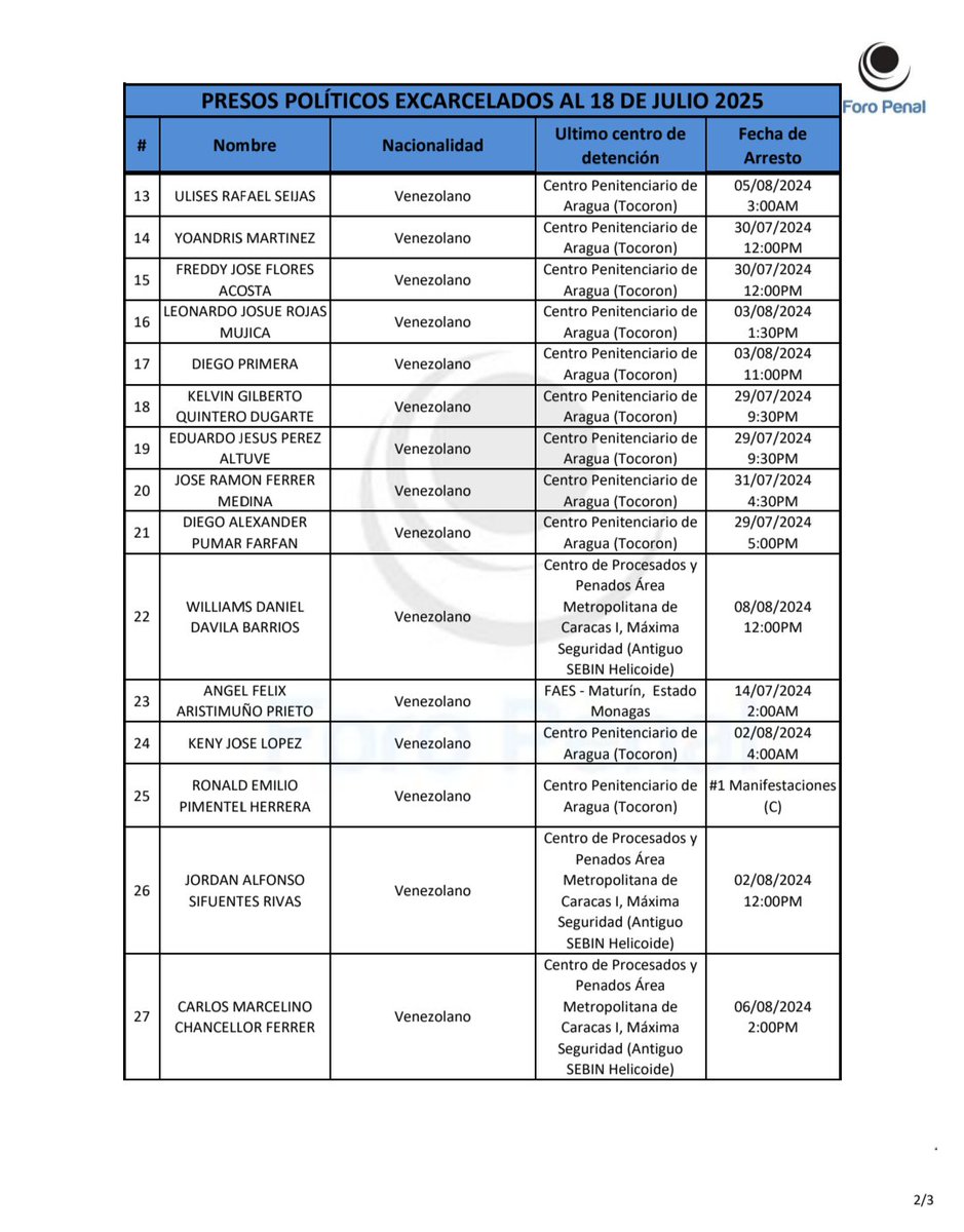 ForoPenal's tweet image. #19Jl Presos políticos cuyas excarcelaciones de ayer 18 de julio, hemos verificado hasta ahora (3:00pm):
8 del Helicoide
18 de Tocorón
8 del Rodeo I
1 Faes Maturin
Total: 35
*De los 10 americanos/residentes liberados, hay uno (1) que Foro Penal no tiene registrado como preso…
