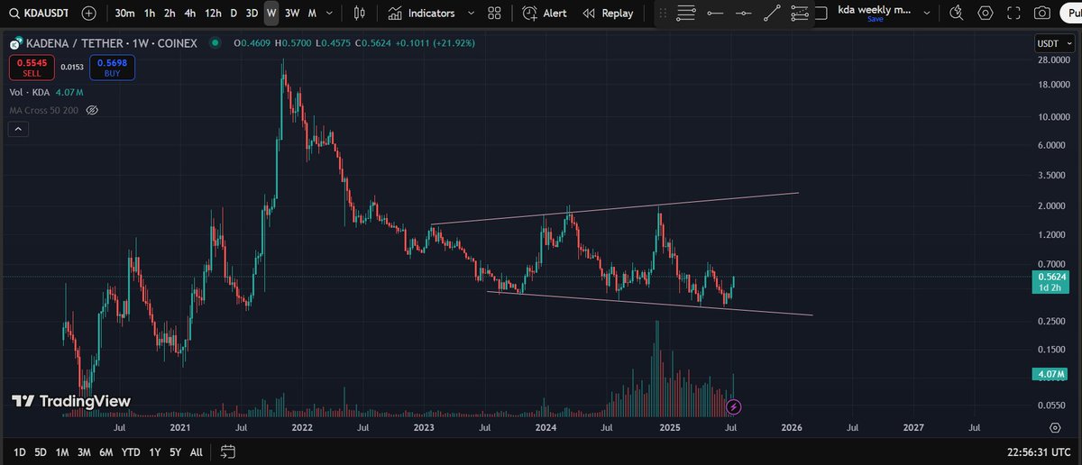 Two months later, $KDA has bounced off the lower trendline, likely getting ready for another move to new highs. #PAMP it baby 💪 #Kadena #Altcoins