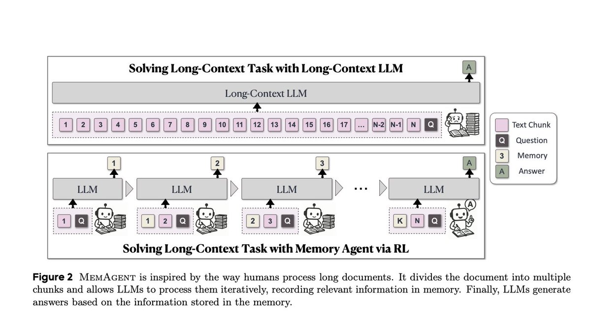 MemAgent shows how reinforcement learning can turn LLMs into long-context reasoning machines—scaling to 3.5M tokens with linear cost.

MemAgent is a novel reinforcement learning-based memory framework designed to tackle the limitations of long-context processing in large language