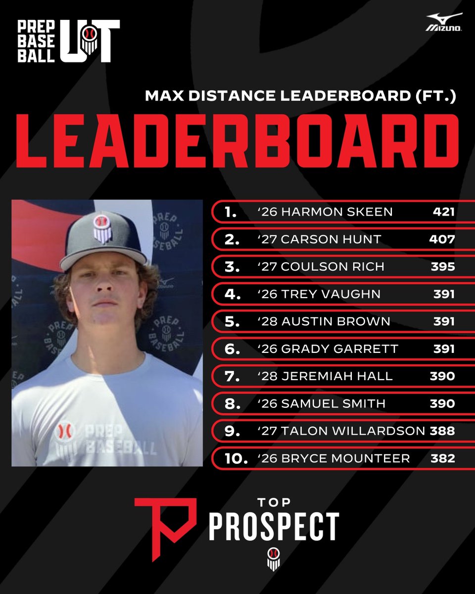Prep Baseball Utah (@prepbaseballut) on Twitter photo ๐ฅ๐จ๐ง ๐ง๐ผ๐ฝ ๐ฃ๐ฟ๐ผ๐๐ฝ๐ฒ๐ฐ๐ ๐๐ฎ๐บ๐ฒ๐: ๐ ๐ฎ๐
๐๐ถ๐๐๐ฎ๐ป๐ฐ๐ฒ ๐๐ฒ๐ฎ๐ฑ๐ฒ๐ฟ๐๐ฅ
The max distance leaders from the TPG's earlier this week, with '26 Harmon Skeen (@Harmon_Skeen) leading the way at 421ft ๐ฃ.
Be sure to click the link below to view all the post event coverage ๐ฅ๐จ๐ง ๐ง๐ผ๐ฝ ๐ฃ๐ฟ๐ผ๐๐ฝ๐ฒ๐ฐ๐ ๐๐ฎ๐บ๐ฒ๐: ๐ ๐ฎ๐
๐๐ถ๐๐๐ฎ๐ป๐ฐ๐ฒ ๐๐ฒ๐ฎ๐ฑ๐ฒ๐ฟ๐๐ฅ
The max distance leaders from the TPG's earlier this week, with '26 Harmon Skeen (@Harmon_Skeen) leading the way at 421ft ๐ฃ.
Be sure to click the link below to view all the post event coverage