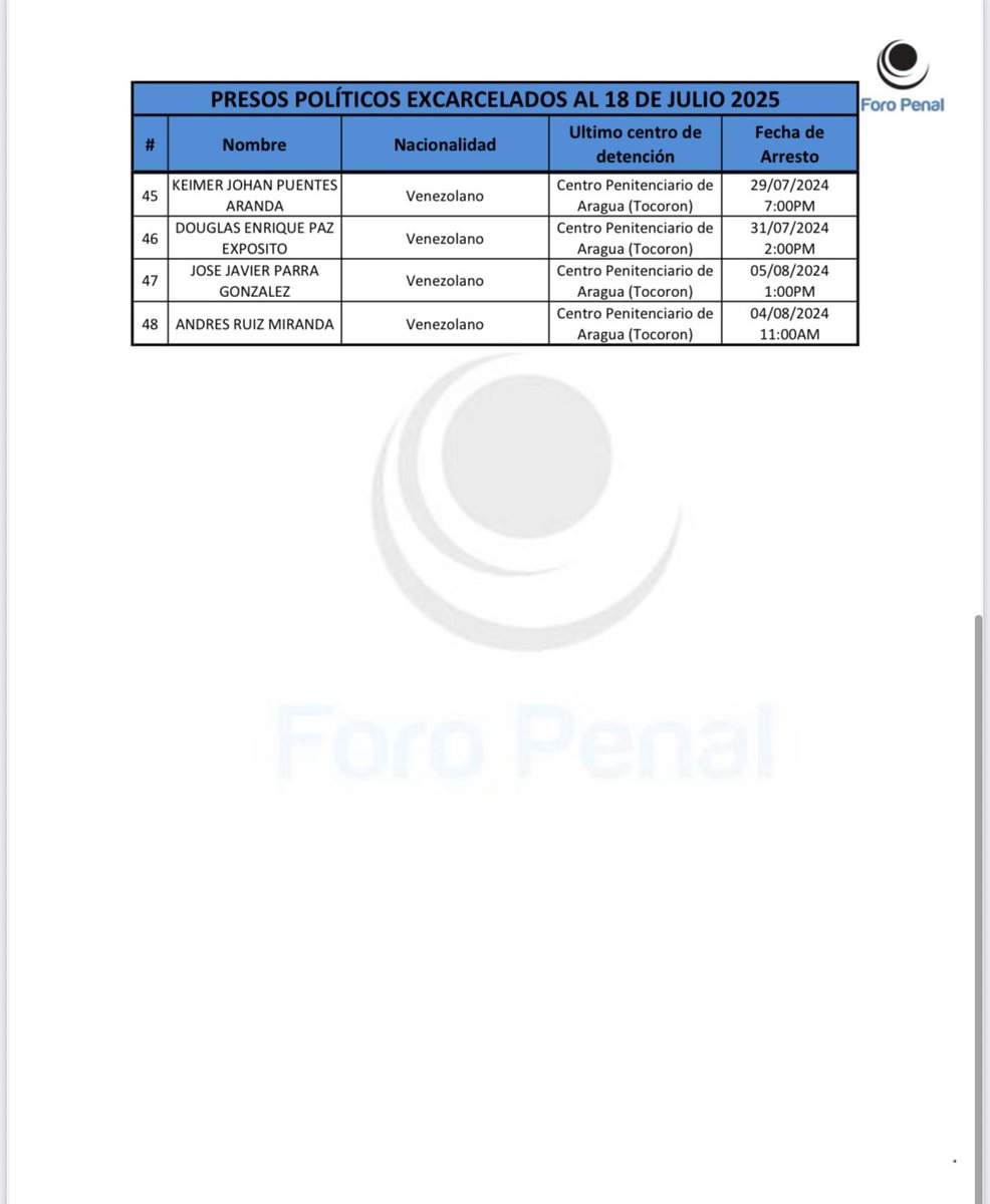 alfredoromero's tweet image. Lista de presos políticos excarcelados y verificados por @foropenal
Hasta ahora (7:00pm, 19J):
9 Helicoide
29 Tocoron
8 Rodeo 1
1 Faes Maturin
1 Comando de zona 34 estado Guarico
Total: 48