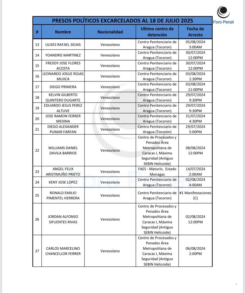 alfredoromero's tweet image. Lista de presos políticos excarcelados y verificados por @foropenal
Hasta ahora (7:00pm, 19J):
9 Helicoide
29 Tocoron
8 Rodeo 1
1 Faes Maturin
1 Comando de zona 34 estado Guarico
Total: 48