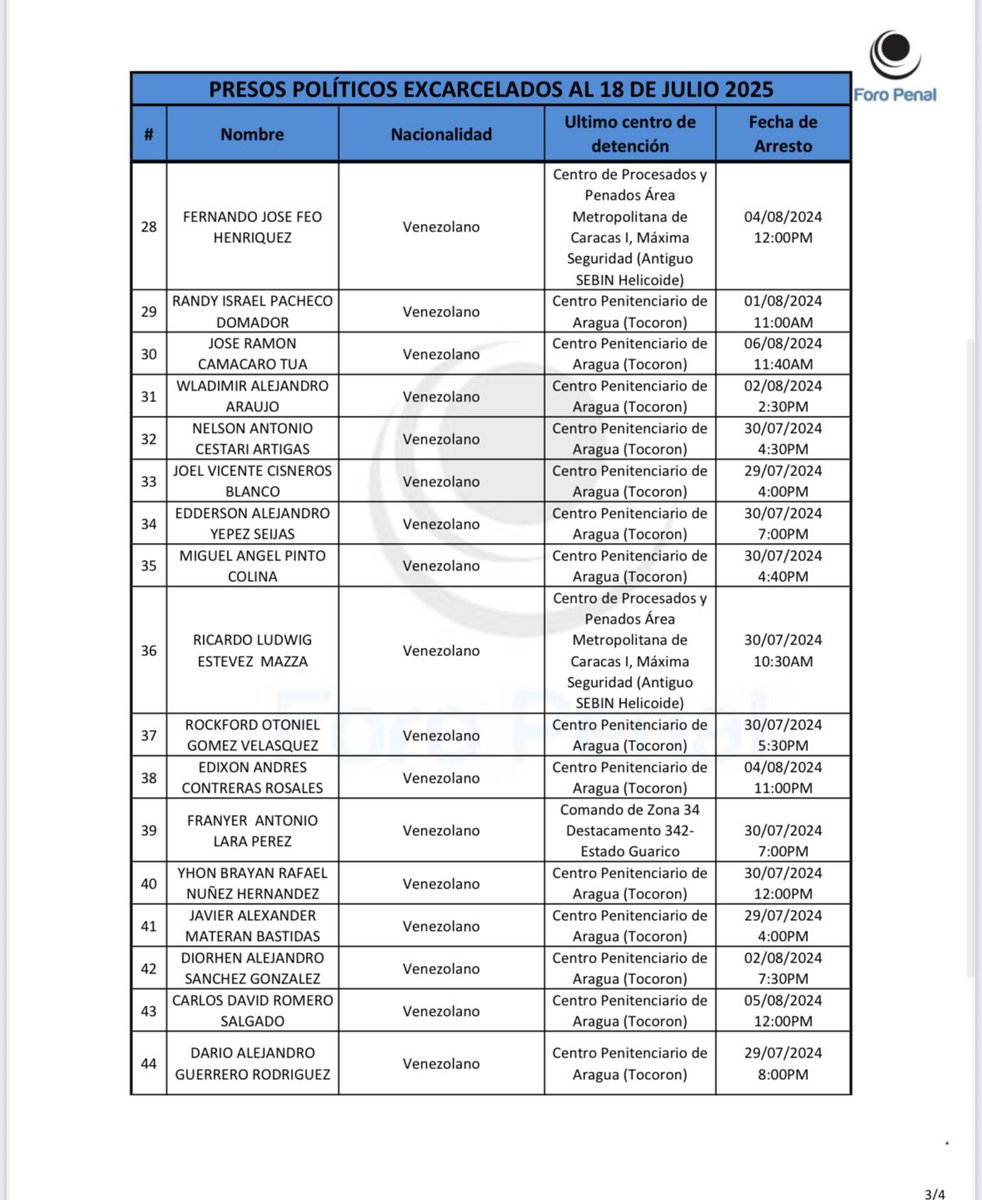 alfredoromero's tweet image. Lista de presos políticos excarcelados y verificados por @foropenal
Hasta ahora (7:00pm, 19J):
9 Helicoide
29 Tocoron
8 Rodeo 1
1 Faes Maturin
1 Comando de zona 34 estado Guarico
Total: 48