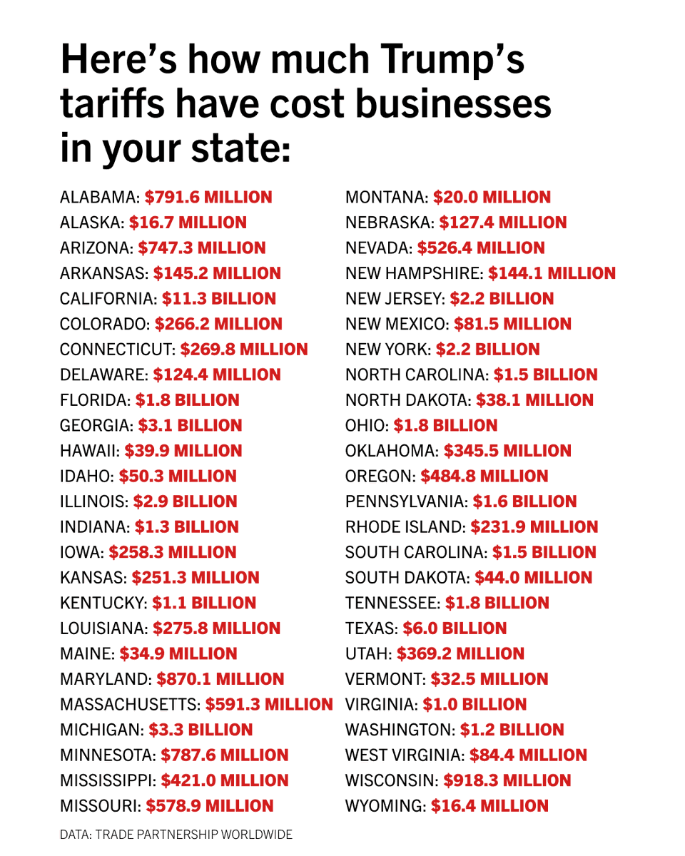DALionCity's tweet image. How much have Trump's tariffs cost your home state? #DemocratsAbroad #Tariffs