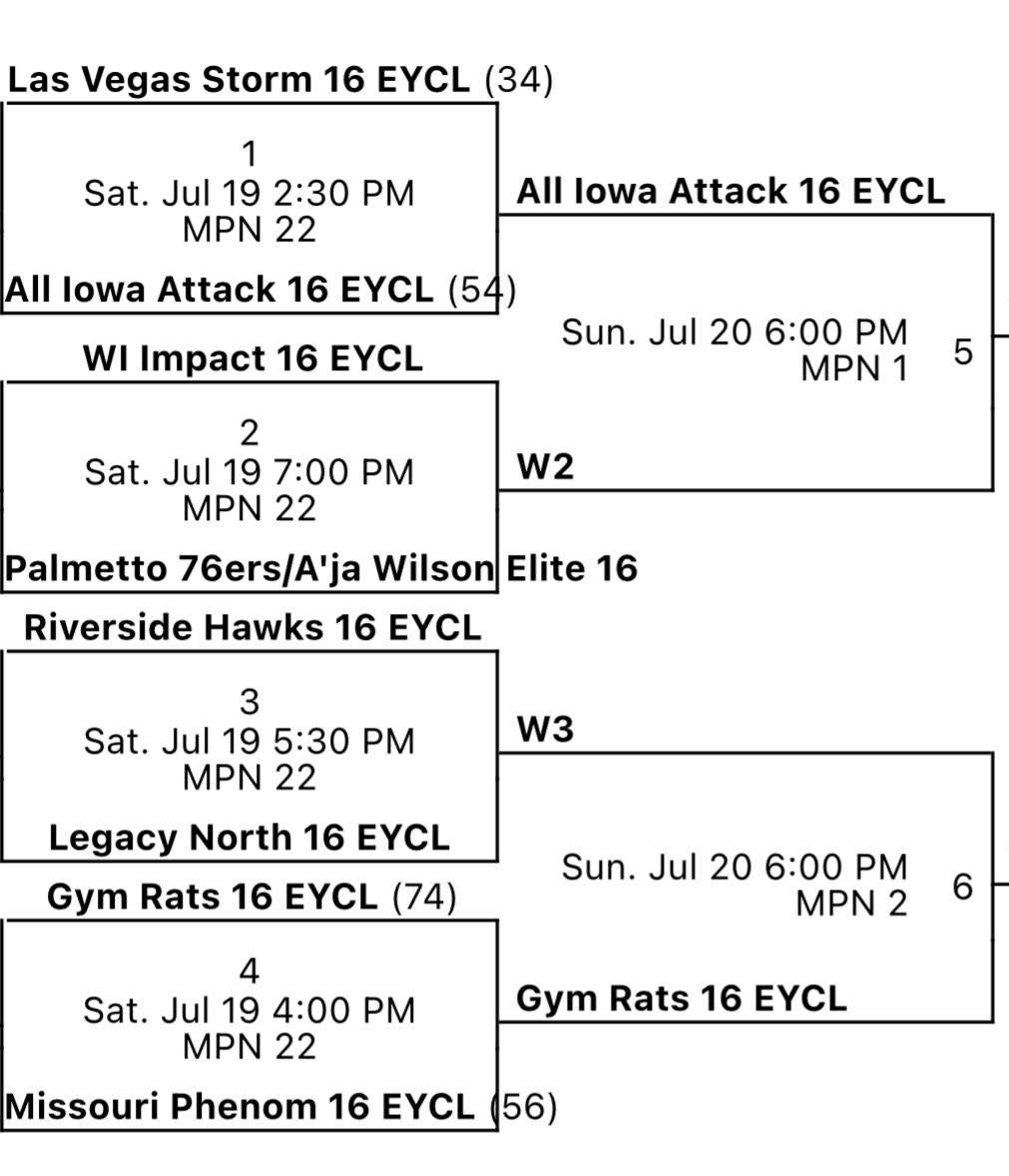 Punched our ticket to the final 4 we avenged a loss earlier in the year to get our get back, back at it tomorrow the girls are playing great basketball!!