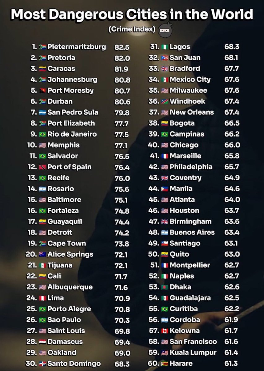 Out of the top 10 ranked most dangerous cities in the world, 5 of them are South African. 

Is this ranking really true though? Colombia and Mexico have some pretty bad cities