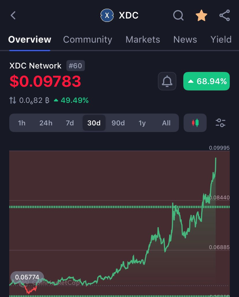 We are now reaching the stage where the fundamentals are catching up with alot of these projects. 

For example look at $XRP $algo $XLM $SHX and $hbar

All have done or are starting to do massive moves in the markets 

$XDC is an absolute Gem that not alot of people are talking