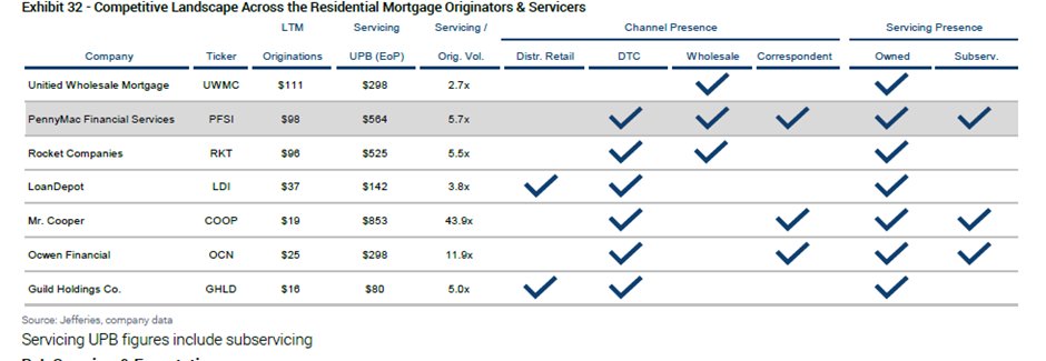 $PFSI $RKT $COOP $LDI $UWM