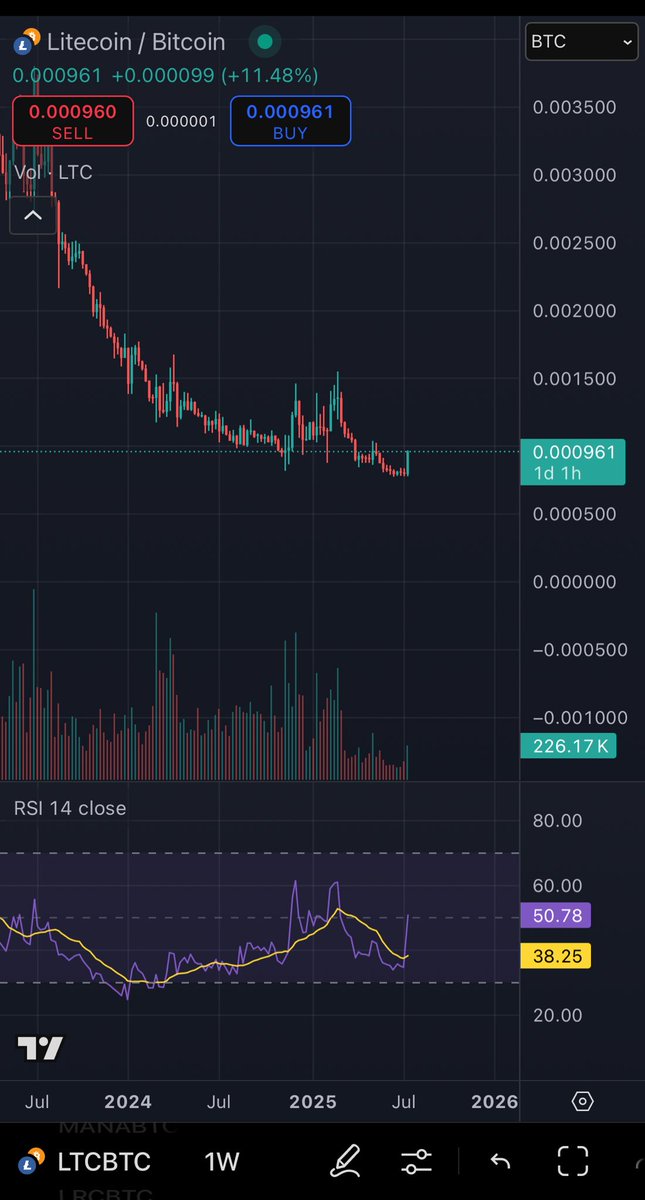 This is where it’s at $LTC / $BTC