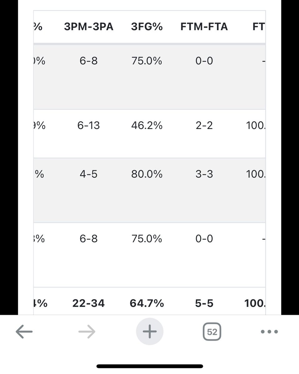 Laci Lower (@lacilower) on Twitter photo Through 4 games at <a href="/NikeGirlsEYBL/">Nike Girls EYBL</a> Nationals <a href="/averie_lower/">Averie Lower</a> is 64.7% from 3 (22-34) after being face guarded high school style every game Through 4 games at <a href="/NikeGirlsEYBL/">Nike Girls EYBL</a> Nationals <a href="/averie_lower/">Averie Lower</a> is 64.7% from 3 (22-34) after being face guarded high school style every game