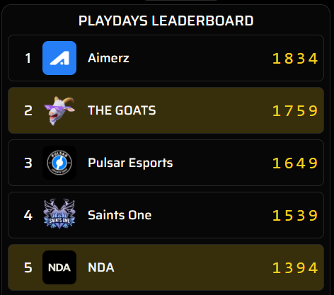 Alphonse (@alphonsettv) on Twitter photo Did what was needed today replacing <a href="/carnifexGG/">Alliance carnifex</a> in <a href="/ProhubsTF/">ProHubsTF</a> league.
1st of the group, 2nd in the global leaderboard.
Thanks for letting me sub in the team and I'll look forward for more with my mates !
<a href="/reachthefinals/">THE FINALS</a> #thefinals Did what was needed today replacing <a href="/carnifexGG/">Alliance carnifex</a> in <a href="/ProhubsTF/">ProHubsTF</a> league.
1st of the group, 2nd in the global leaderboard.
Thanks for letting me sub in the team and I'll look forward for more with my mates !
<a href="/reachthefinals/">THE FINALS</a> #thefinals