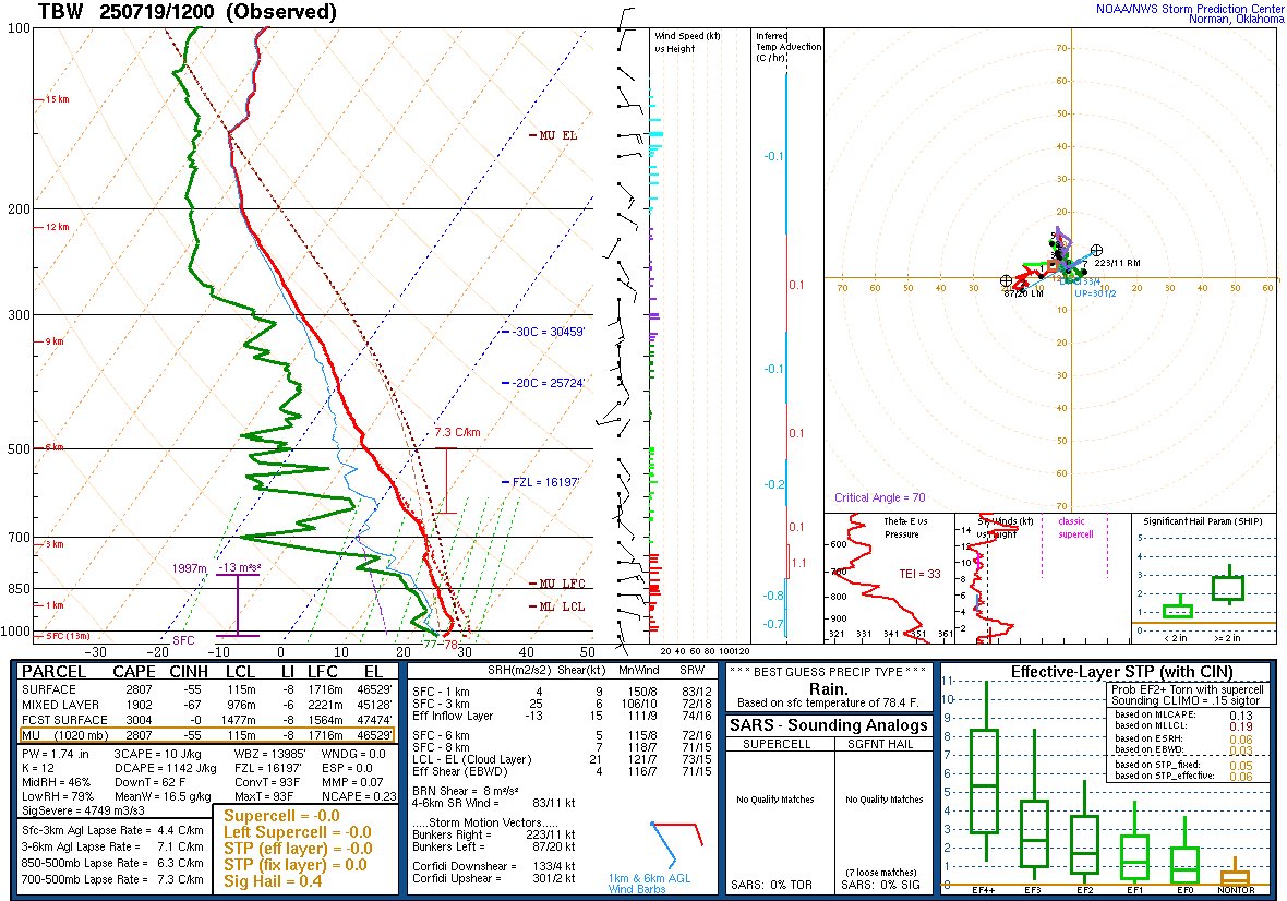 blamarre's tweet image. Heat and humidity with surface dew point temperatures around 80F combined to overcome limited but sufficient atmospheric moisture depth (PWAT ~ 1.75”) to initiate convection along the west coast sea breeze while the east coast breeze is marching westward. #flwx