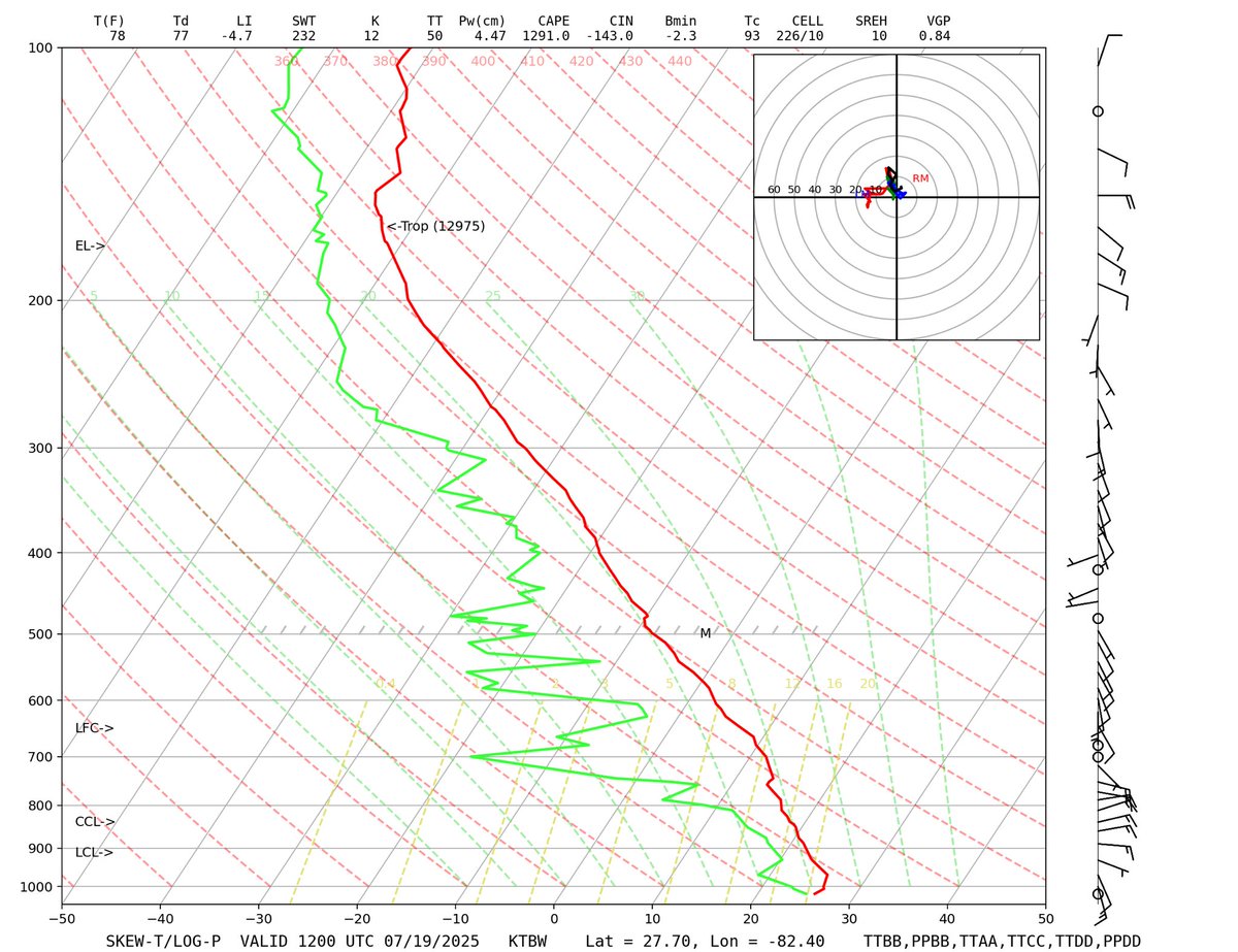 blamarre's tweet image. Heat and humidity with surface dew point temperatures around 80F combined to overcome limited but sufficient atmospheric moisture depth (PWAT ~ 1.75”) to initiate convection along the west coast sea breeze while the east coast breeze is marching westward. #flwx