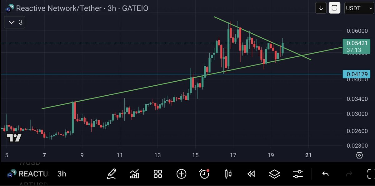 TCryptus's tweet image. $REACT breaking out for more 🚀. If it can break through resistance at .06-.065, the next level of resistance is around .085. Then it'll be close to price discovery zone.