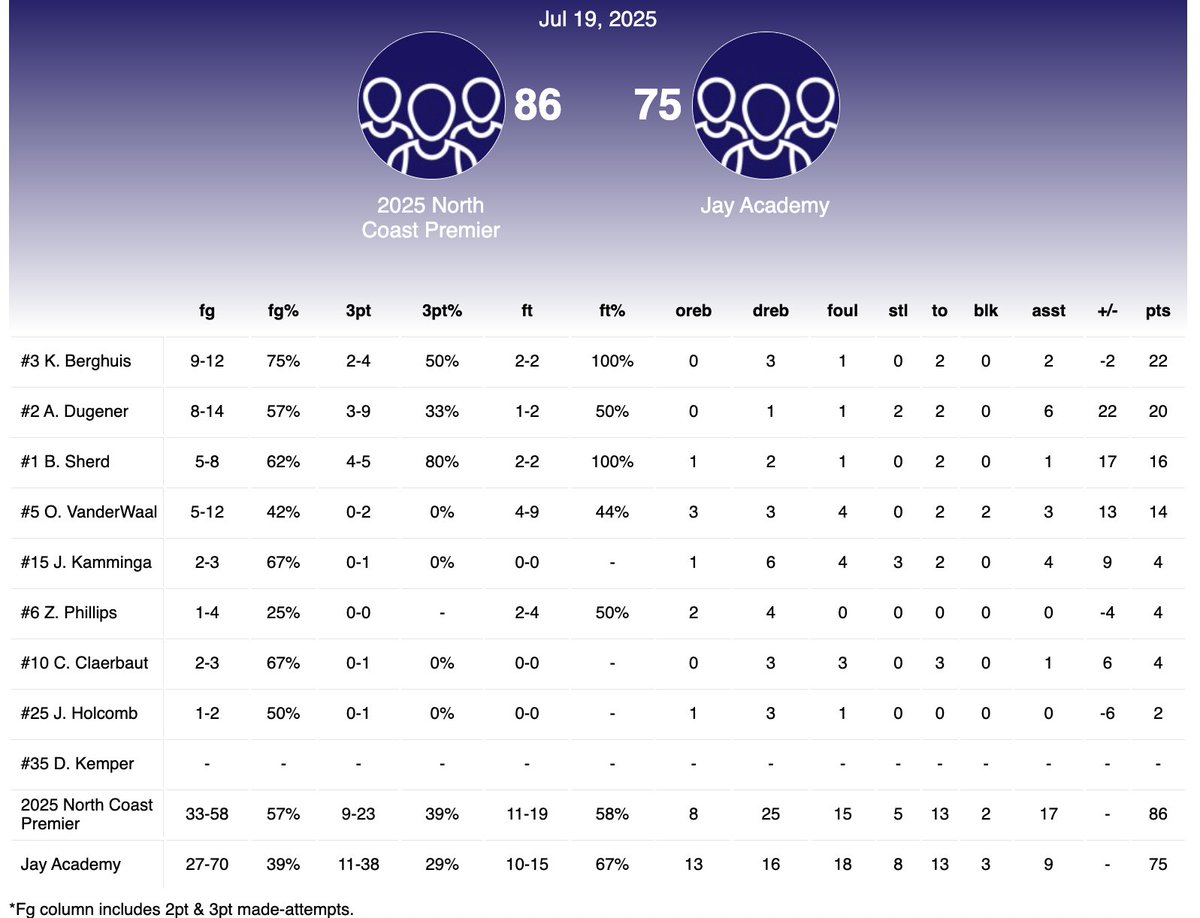 Northcoast Premier 17U won in overtime beating Jay Academy 86-75 in Chicago.
Kyler Berghuis (Unity Christian) 22 points, Adam Dugener (North Muskegon) 20, Brogan Sherd (Unity Christian) 16, Owen VanderWaal (Unity Christian) 14.