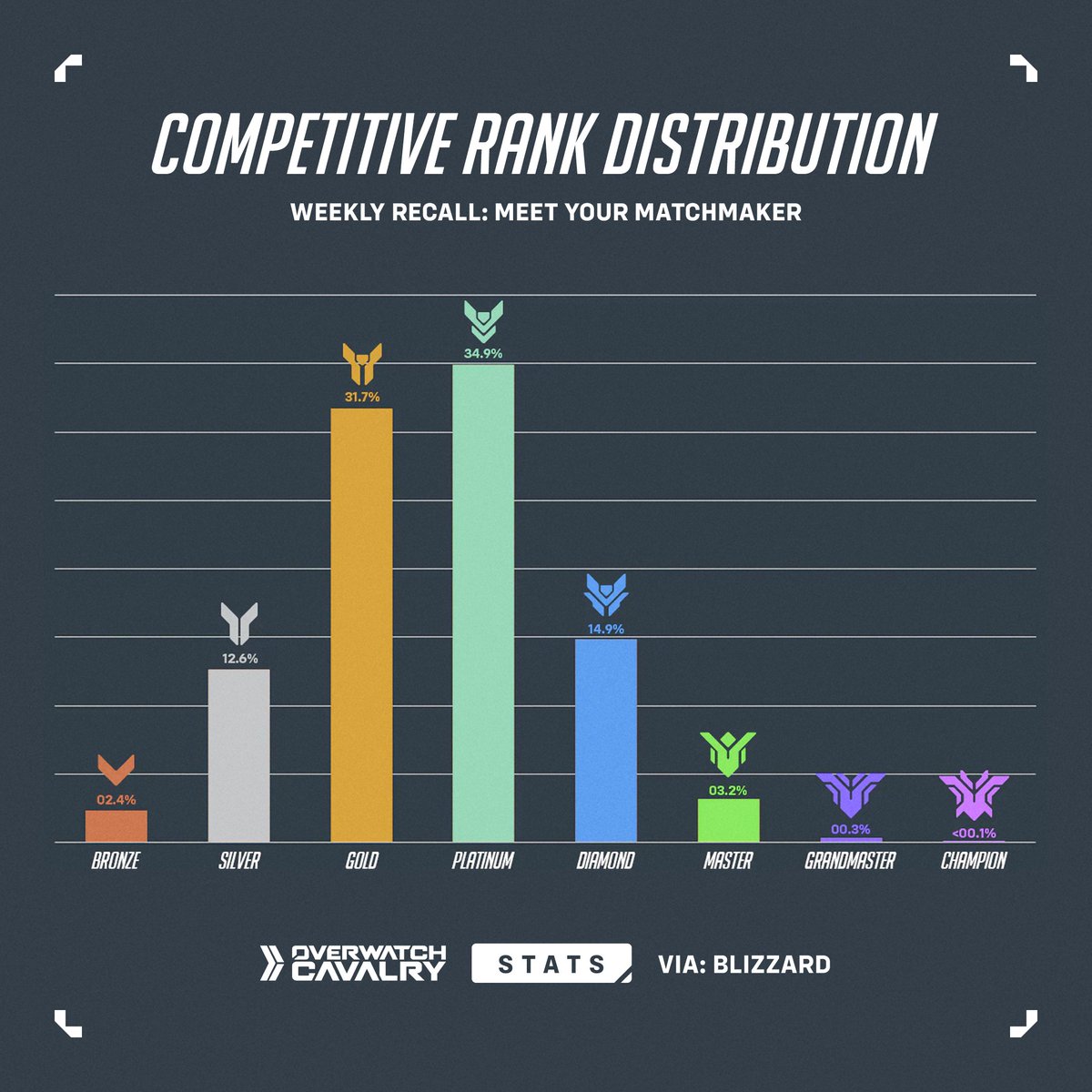 OWCavalryBR's tweet image. Distribuição de Rank Competitivo no #Overwatch2 📊

O sistema de matchmaking é projetado para manter o equilíbrio, garantindo que suas chances de vencer normalmente variem de 45% a 55%, com um mínimo de 40%.

Qual é o seu Rank na Temporada 17? 💭