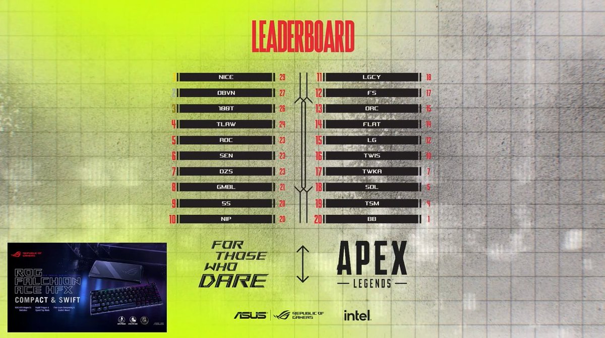 SoaRGaming's tweet image. We’re halfway through the Grand Finals &amp;amp; here are the current standings🤝

Who’s winning it all?🤯

Map 4 up next - Twitch/SoaR