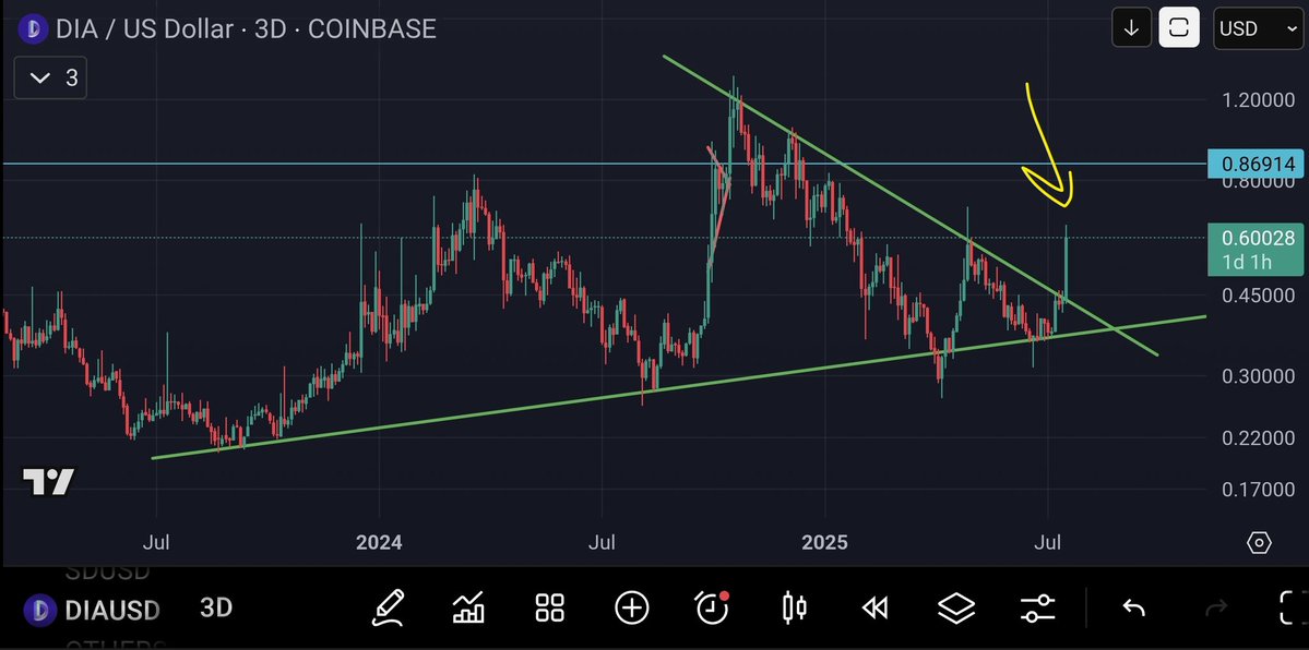 TCryptus's tweet image. $DIA showing the power of breaking out from a 9 month downtrend, from a wedge that started about 2 years ago. Maybe not today, but $1.00 will be in the rear-view mirror right around the corner. Buckle up