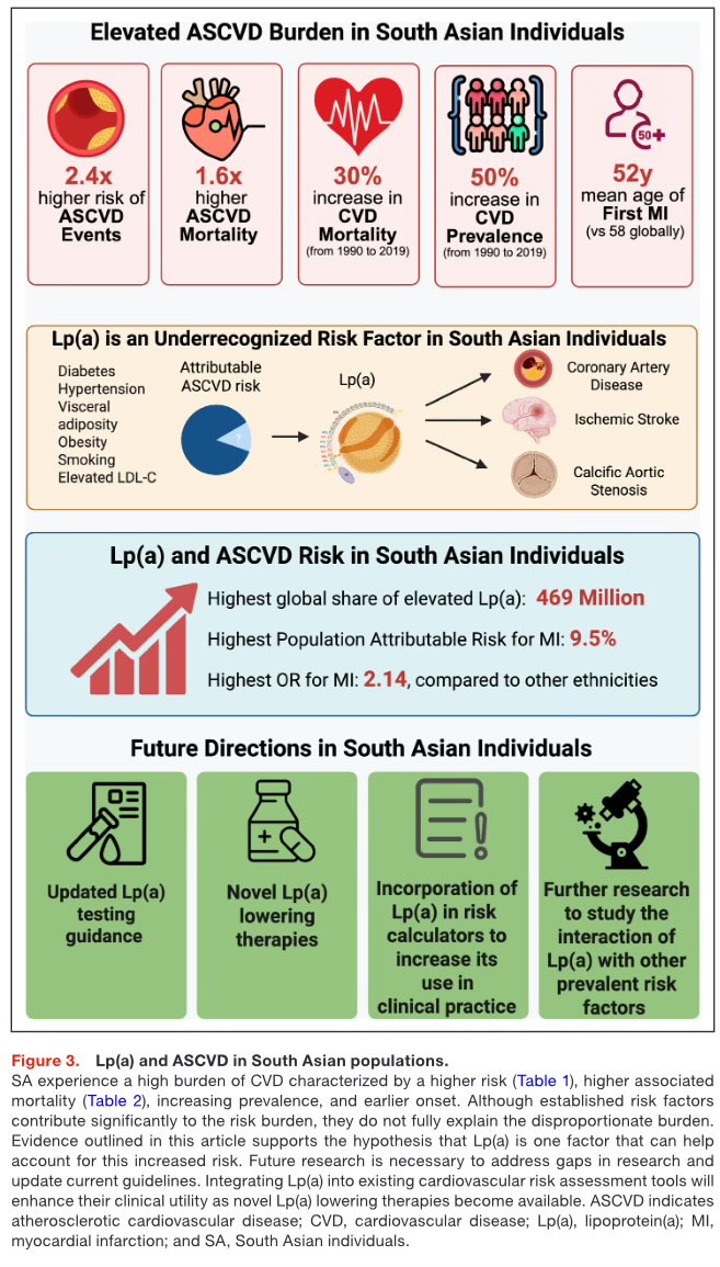 pnatarajanmd's tweet image. Delighted to contribute to this review spearheaded by D. Patel & @DineshKalra on lipoprotein(a) among South Asian individuals ahajournals.org/doi/10.1161/JA… @JAHA_AHA @ourhealthstudy