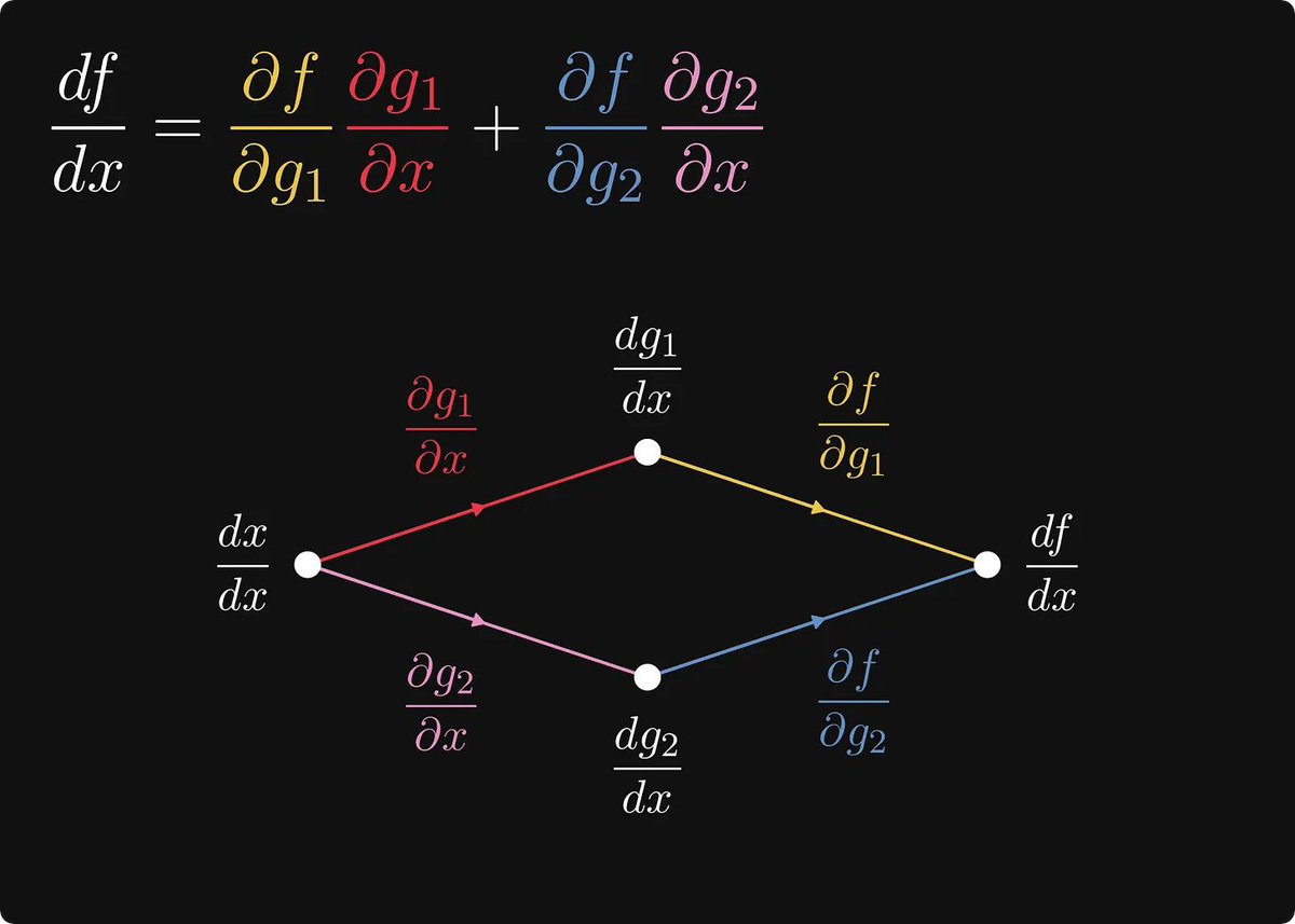 这个公式在大学里面是比较普通的，但它是深度学习引擎设计里面涉及到的最重要的公式之一。