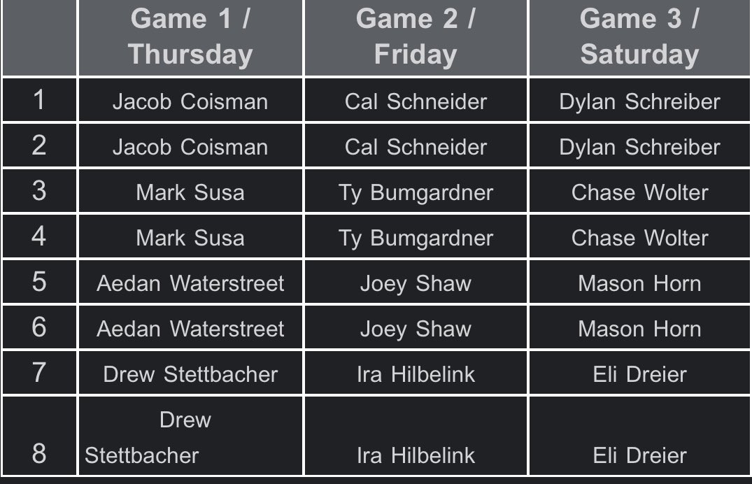 I will be pitching Saturday game 3 at the #PBFG25 at 12 pm on field 12. Can’t wait to compete with the best talent from our state!