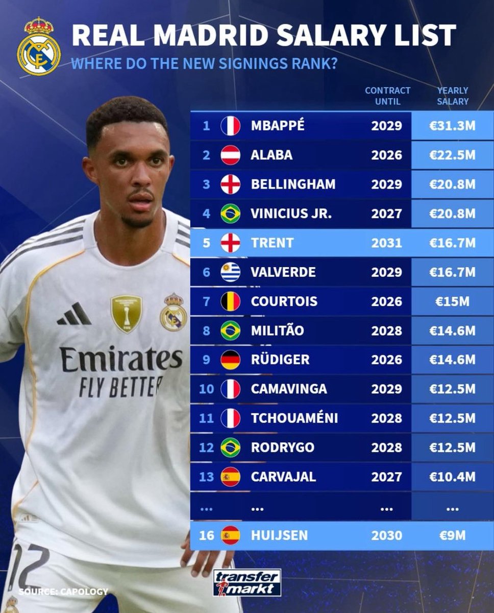 RealBrasil_BR's tweet photo. 💰 Salários atualizados do Real Madrid.

[@Transfermarkt] https://t.co/ZftJfHQdhi
