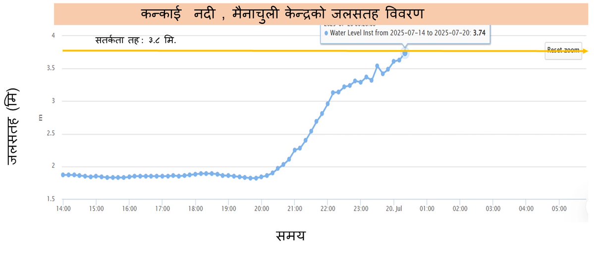 DHM_FloodEWS's tweet image. साउन ०४ गते, बिहान ०५:३० बजे
इलाम जिल्ला स्थित #कन्काई, #मैनाचुली जलमापन केन्द्रमा जलसतह सतर्कता तह आसपास रेहको र बढ्दो क्रममा रहेकाले नदी तटीय क्षेत्र र डुबान भइरहने होचा भूभागमा रहनुहुनेहरुले दिउँसो सम्म उच्च सतर्कता अपनाइराखौँ।
जल तथा मौसम विज्ञान विभाग