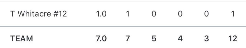 Tucker Whitacre (@tucker_whitacre) on Twitter photo Got to close out another win after <a href="/Aidengally33/">Aiden Gallagher</a> pitched lights out. Coming off of short rest felt great to get back out there. Looking forward at the shot to win our pool tomorrow!
1IP 1K 1H
FB 86-88
CB 72-74
<a href="/rd_baseball/">R&D Baseball</a> <a href="/2026VAPlatinum/">Dirtbags VA 2026 Platinum</a> <a href="/PrepBaseVAS/">Prep Baseball VA/DC Scouting</a> Got to close out another win after <a href="/Aidengally33/">Aiden Gallagher</a> pitched lights out. Coming off of short rest felt great to get back out there. Looking forward at the shot to win our pool tomorrow!
1IP 1K 1H
FB 86-88
CB 72-74
<a href="/rd_baseball/">R&D Baseball</a> <a href="/2026VAPlatinum/">Dirtbags VA 2026 Platinum</a> <a href="/PrepBaseVAS/">Prep Baseball VA/DC Scouting</a>